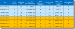 Azure-Standard-DS-Series-VMs